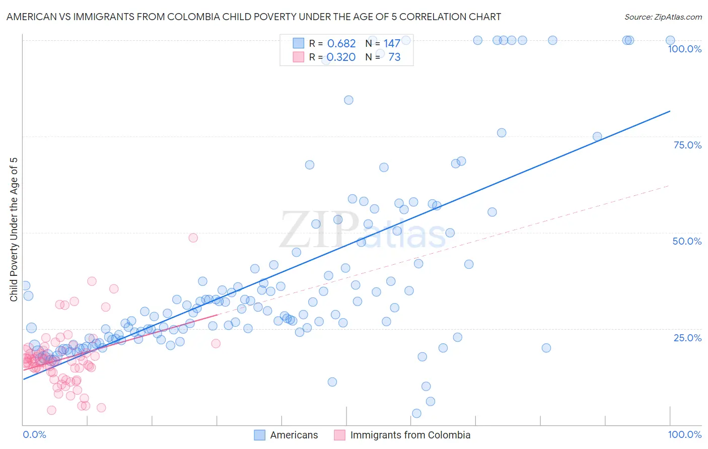American vs Immigrants from Colombia Child Poverty Under the Age of 5