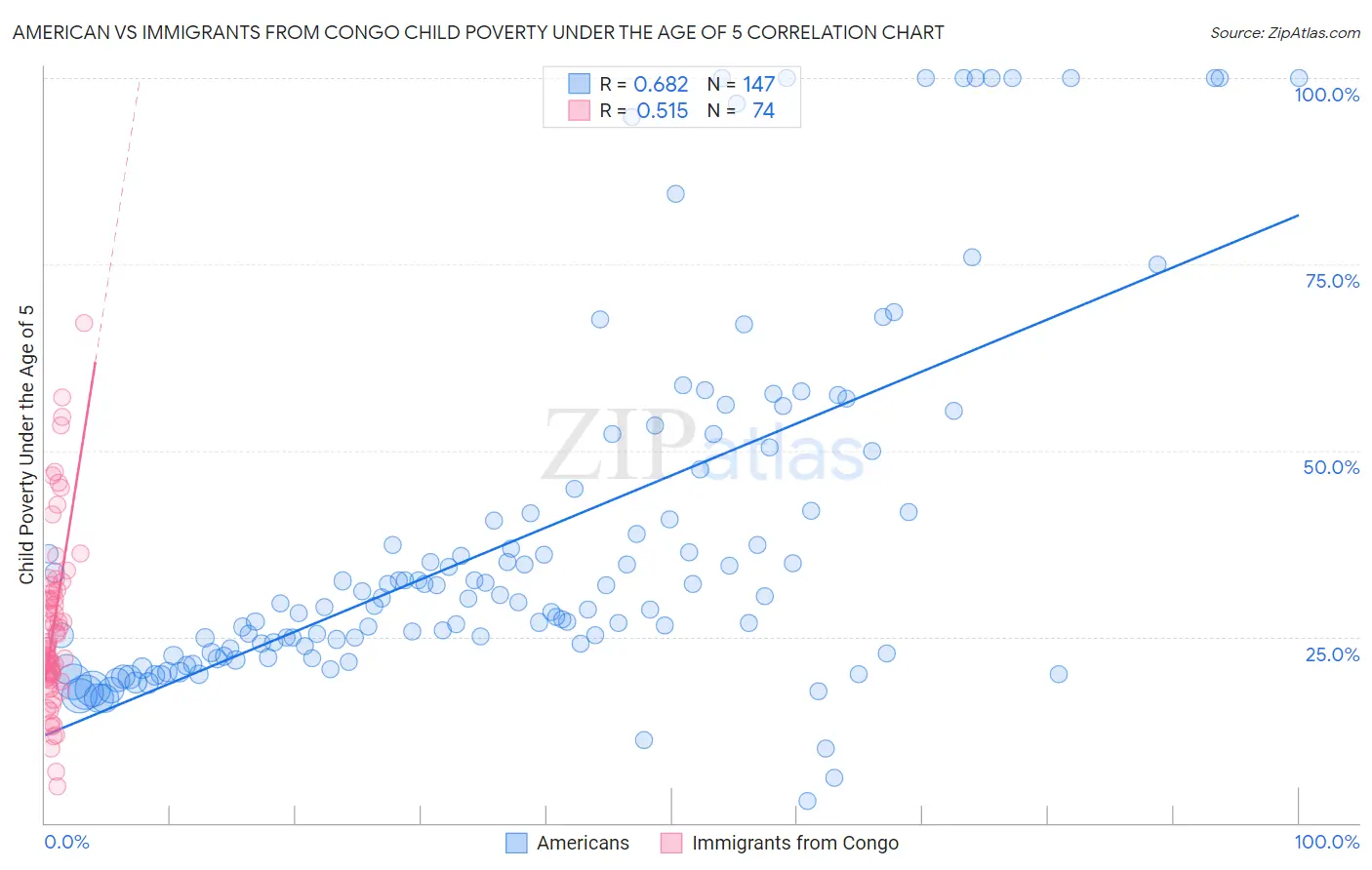 American vs Immigrants from Congo Child Poverty Under the Age of 5