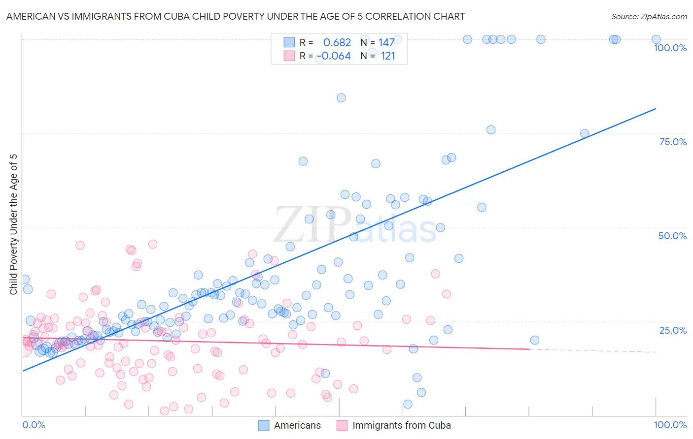 American vs Immigrants from Cuba Child Poverty Under the Age of 5