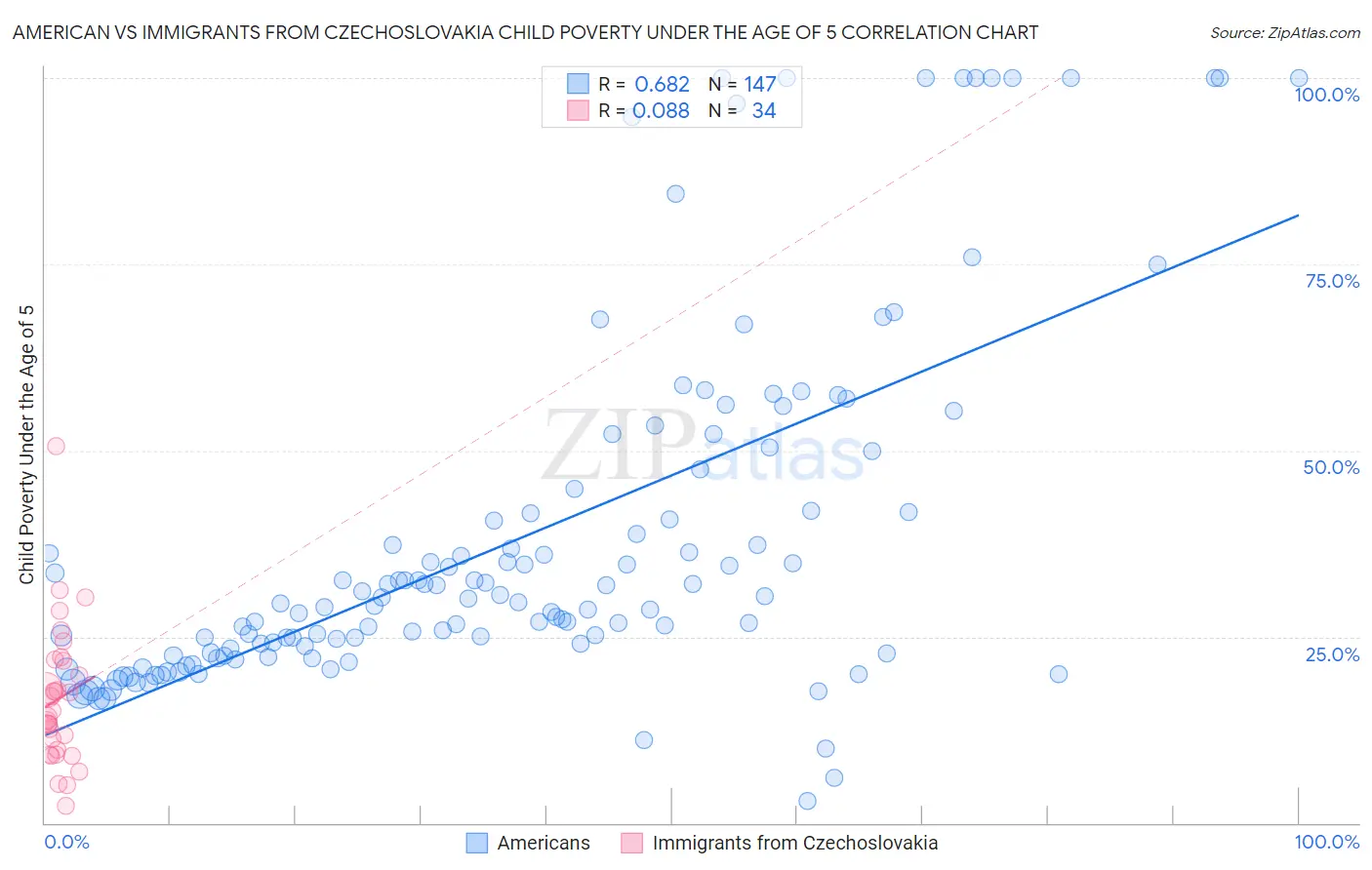 American vs Immigrants from Czechoslovakia Child Poverty Under the Age of 5