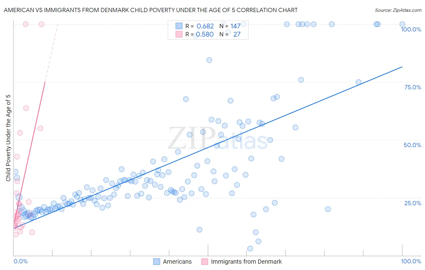 American vs Immigrants from Denmark Child Poverty Under the Age of 5