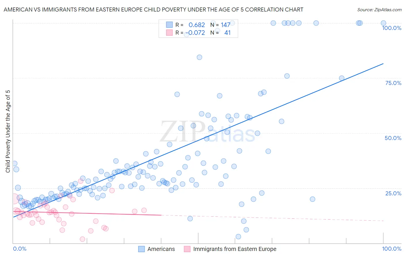 American vs Immigrants from Eastern Europe Child Poverty Under the Age of 5