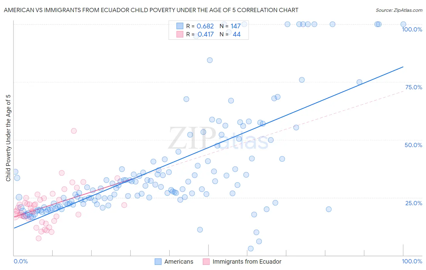 American vs Immigrants from Ecuador Child Poverty Under the Age of 5