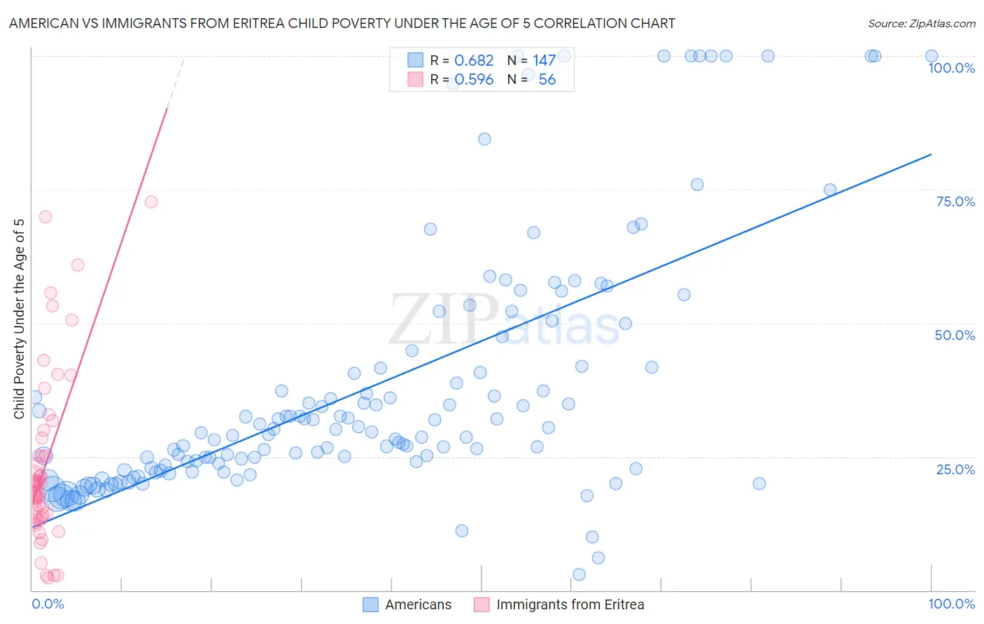 American vs Immigrants from Eritrea Child Poverty Under the Age of 5