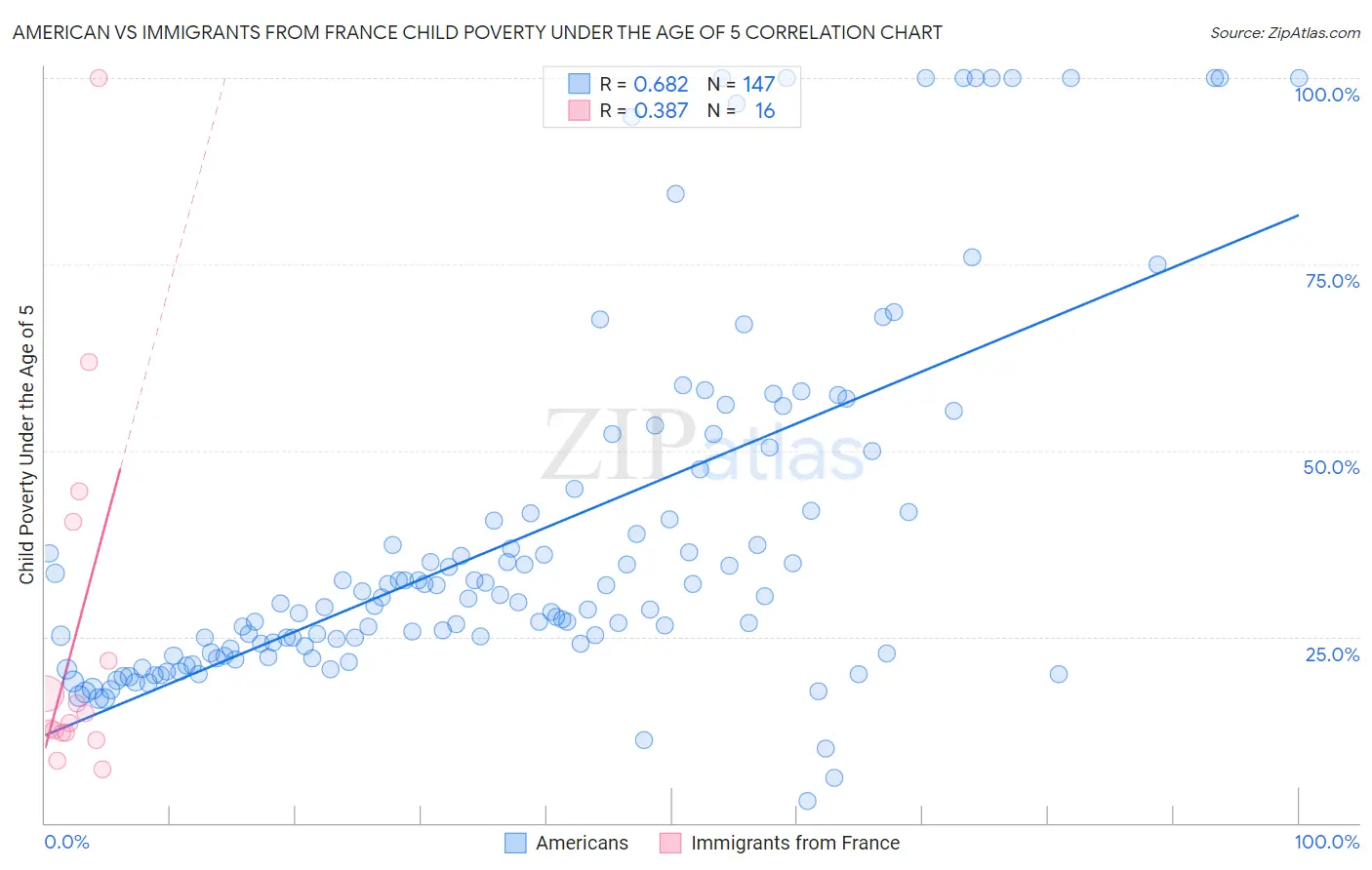 American vs Immigrants from France Child Poverty Under the Age of 5