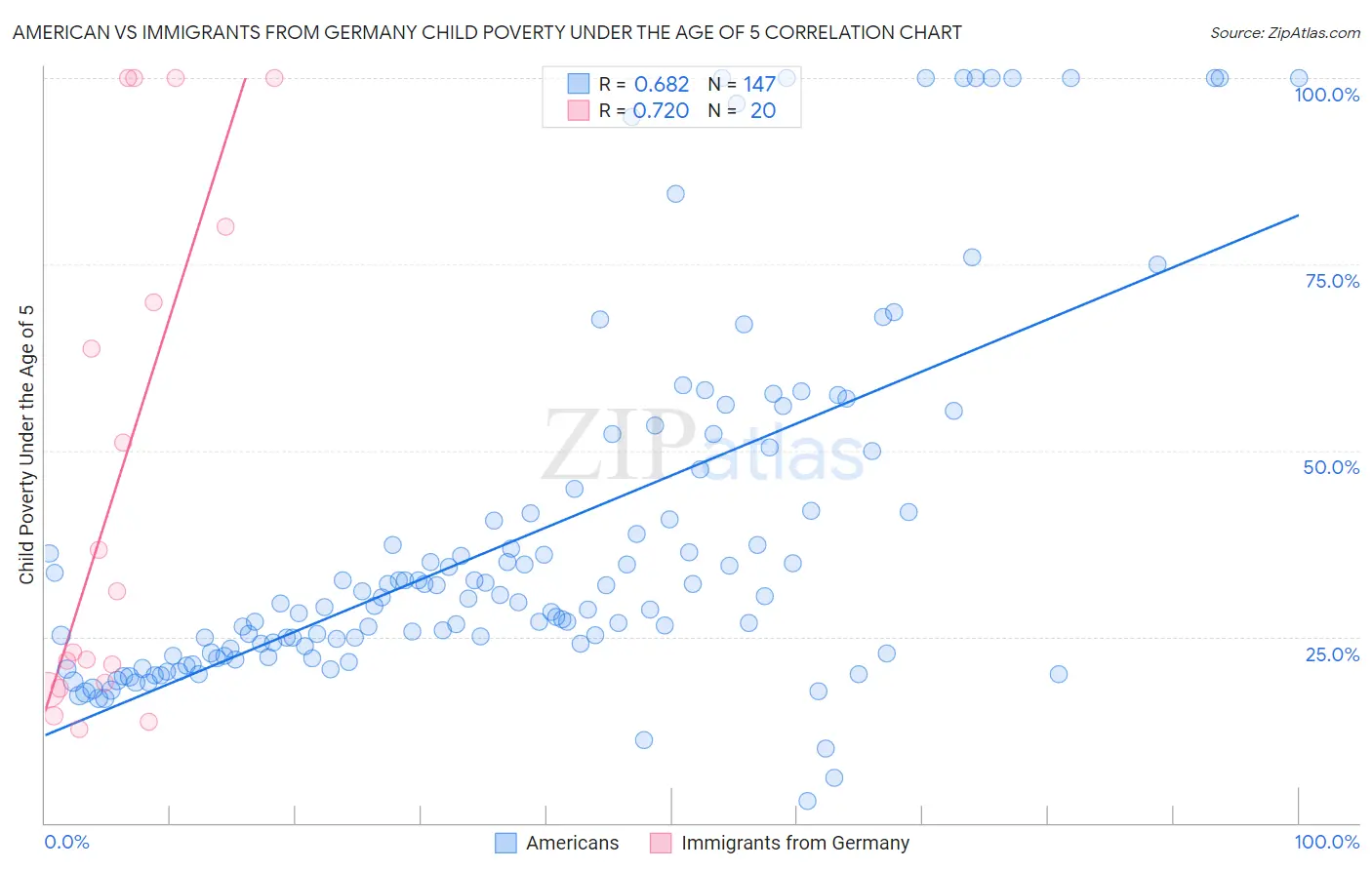 American vs Immigrants from Germany Child Poverty Under the Age of 5