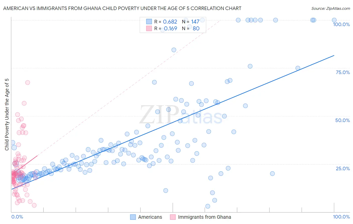 American vs Immigrants from Ghana Child Poverty Under the Age of 5