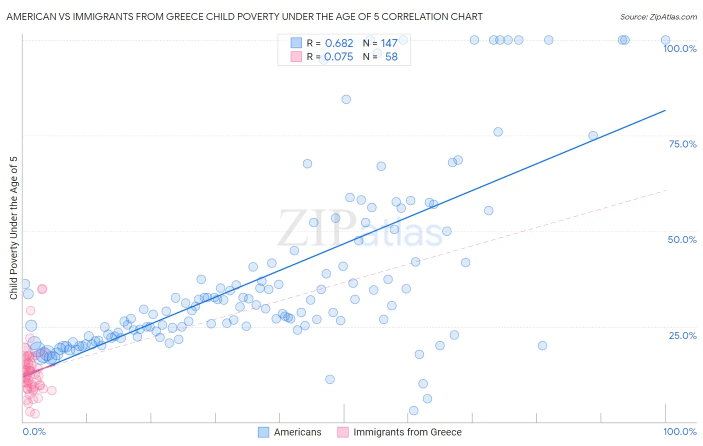 American vs Immigrants from Greece Child Poverty Under the Age of 5