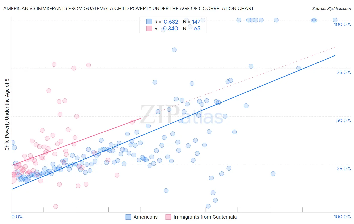 American vs Immigrants from Guatemala Child Poverty Under the Age of 5