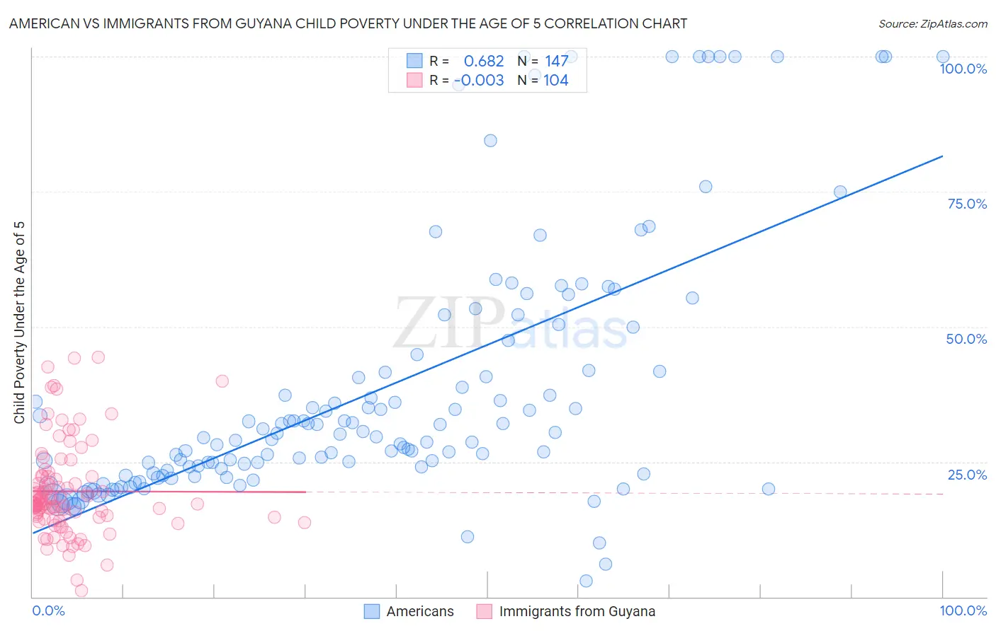 American vs Immigrants from Guyana Child Poverty Under the Age of 5