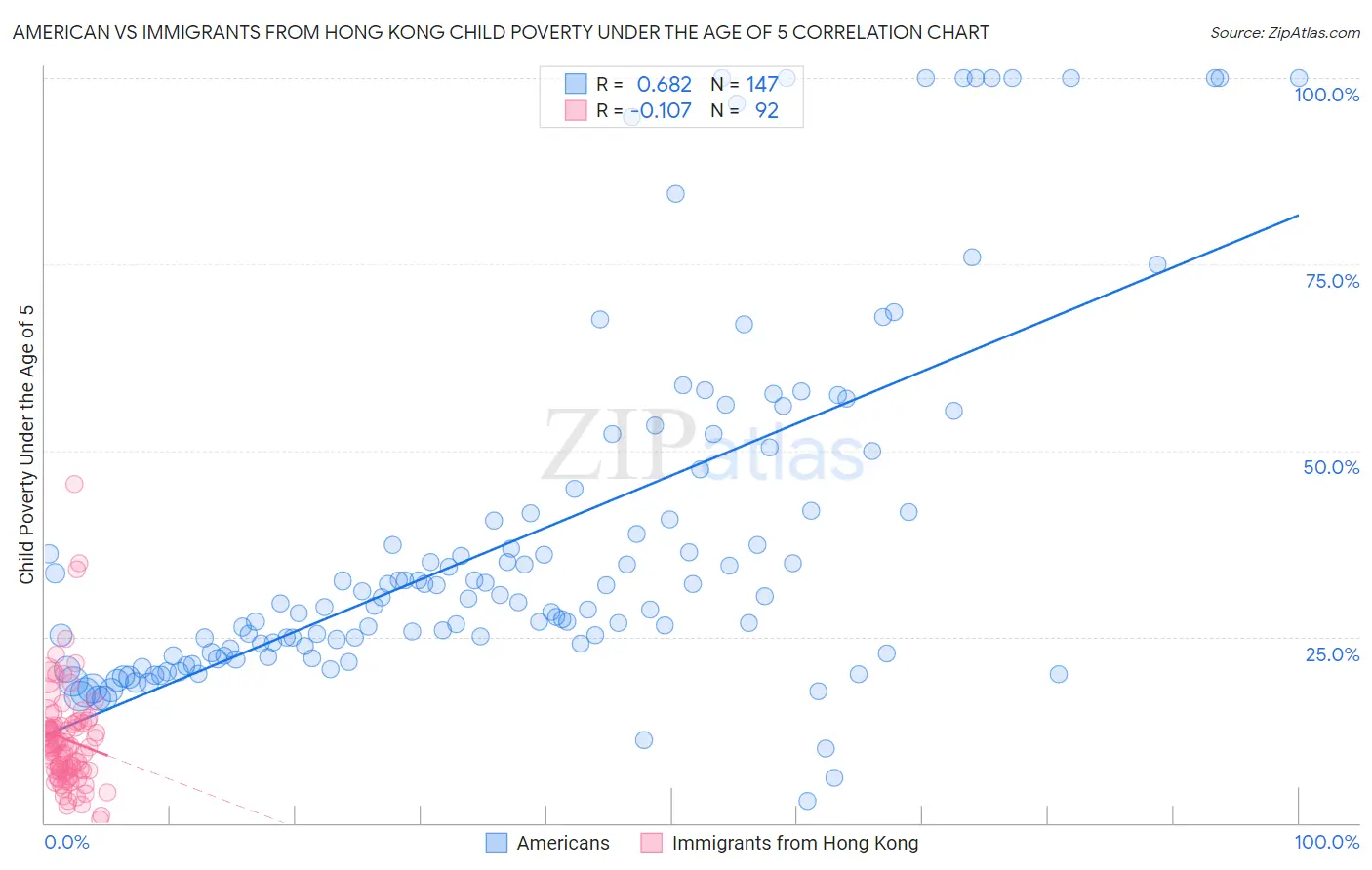 American vs Immigrants from Hong Kong Child Poverty Under the Age of 5