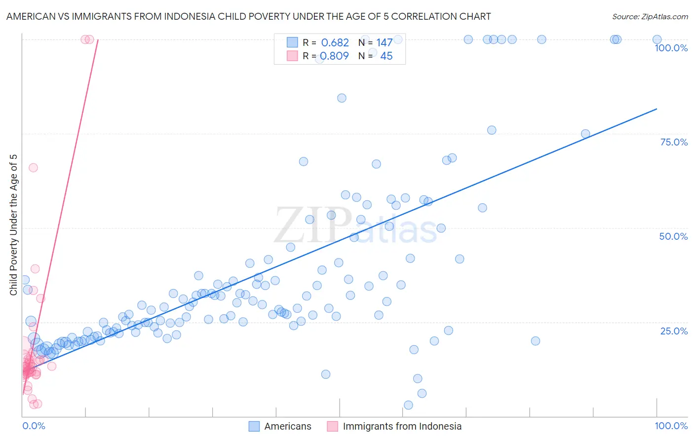 American vs Immigrants from Indonesia Child Poverty Under the Age of 5