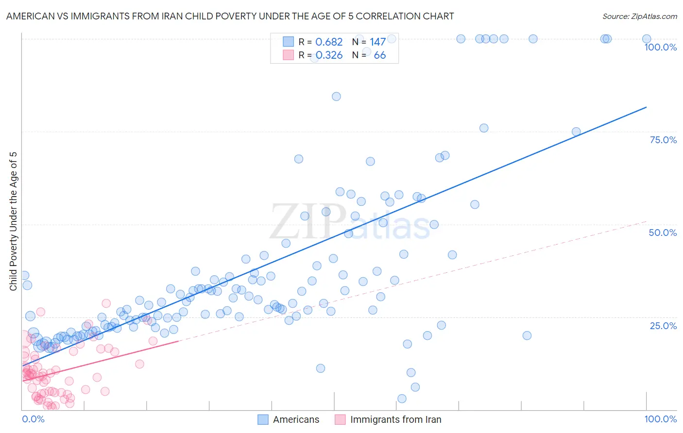 American vs Immigrants from Iran Child Poverty Under the Age of 5