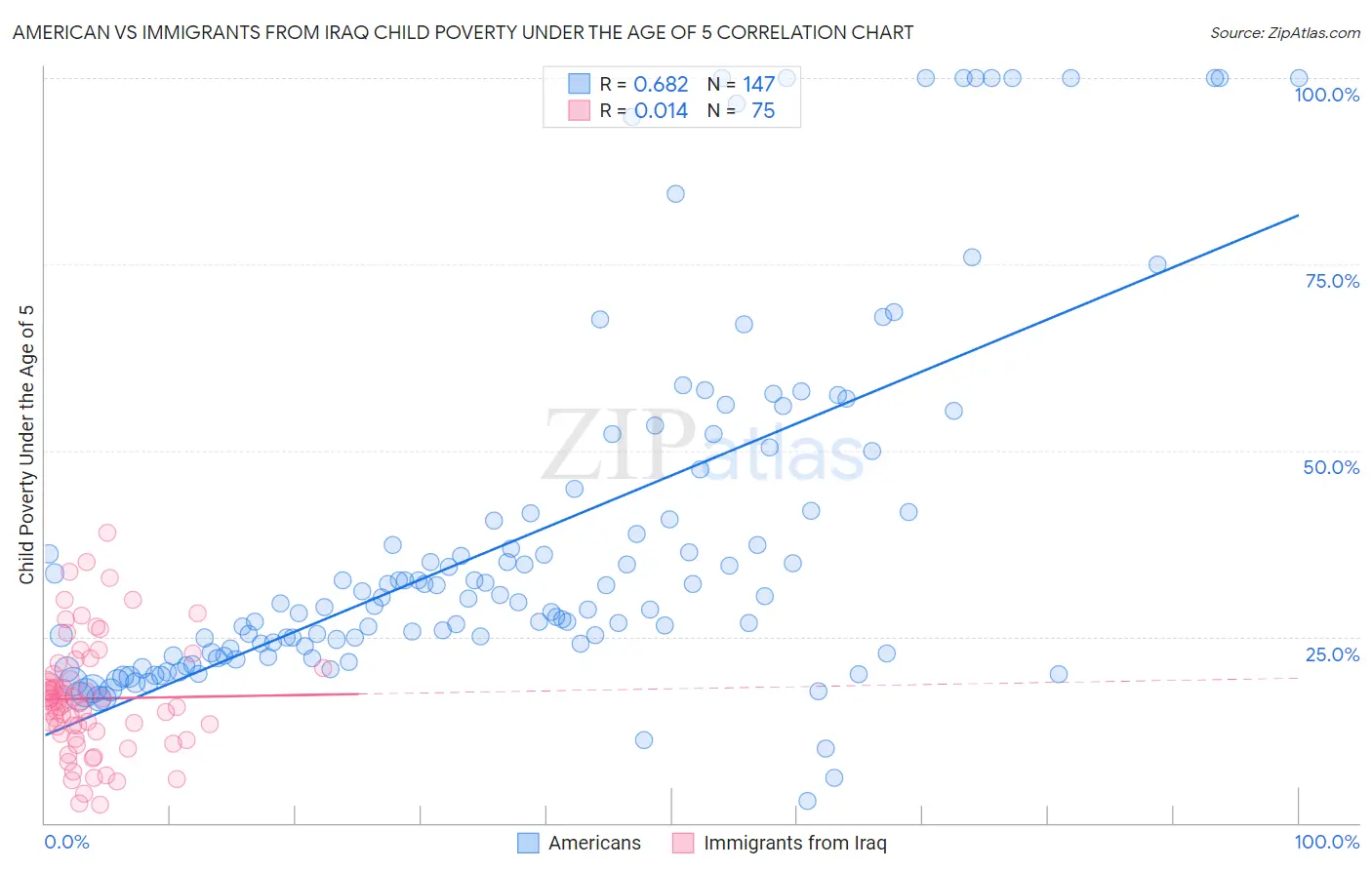 American vs Immigrants from Iraq Child Poverty Under the Age of 5