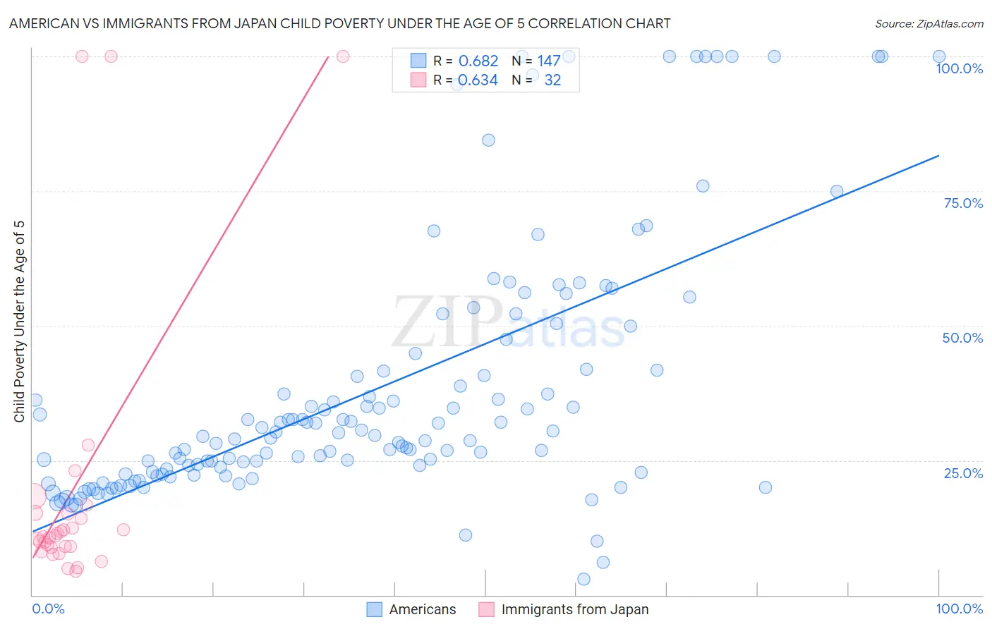 American vs Immigrants from Japan Child Poverty Under the Age of 5