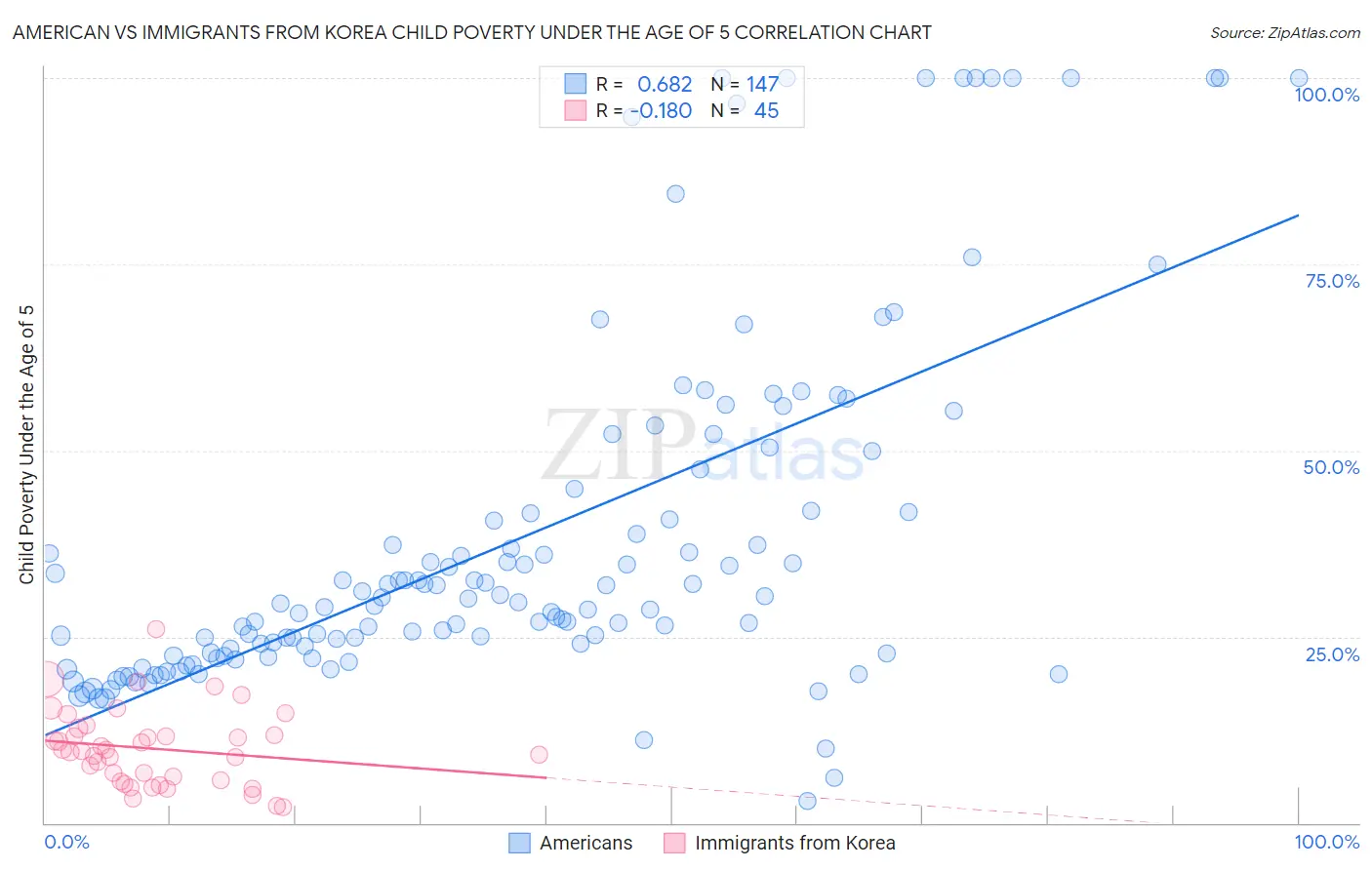 American vs Immigrants from Korea Child Poverty Under the Age of 5