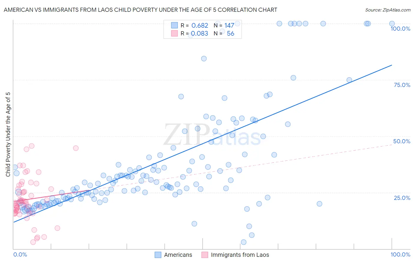 American vs Immigrants from Laos Child Poverty Under the Age of 5