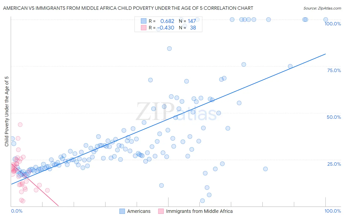 American vs Immigrants from Middle Africa Child Poverty Under the Age of 5
