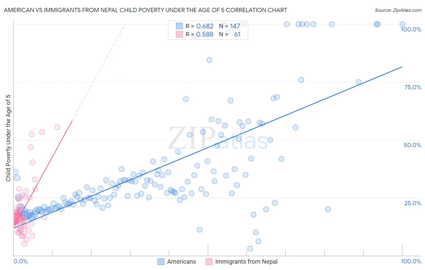 American vs Immigrants from Nepal Child Poverty Under the Age of 5