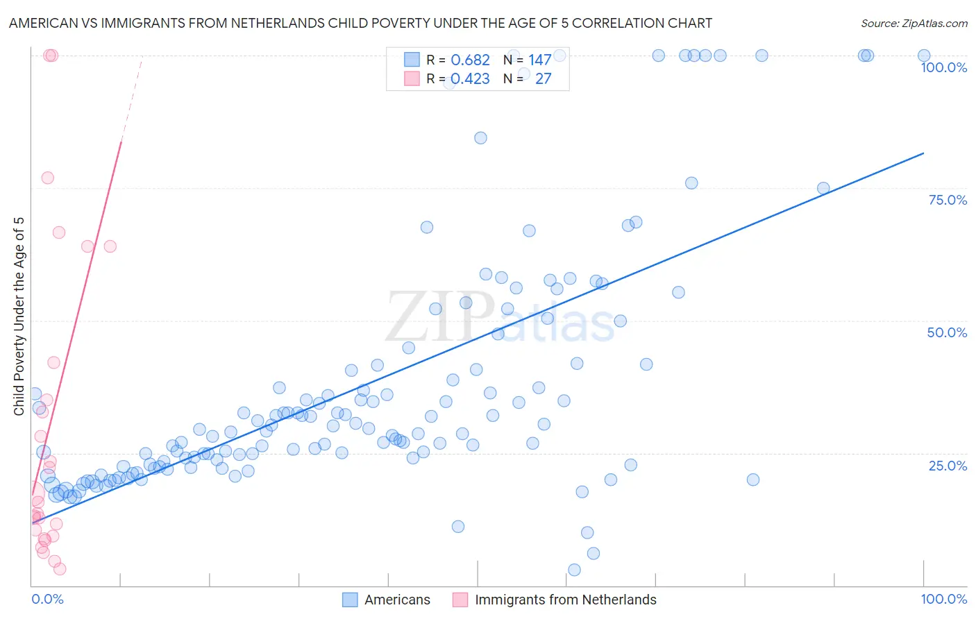 American vs Immigrants from Netherlands Child Poverty Under the Age of 5