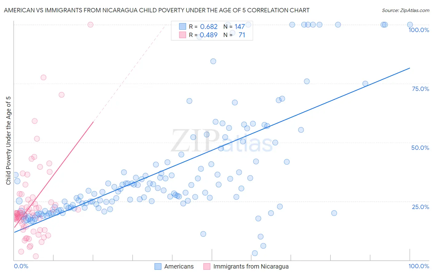 American vs Immigrants from Nicaragua Child Poverty Under the Age of 5