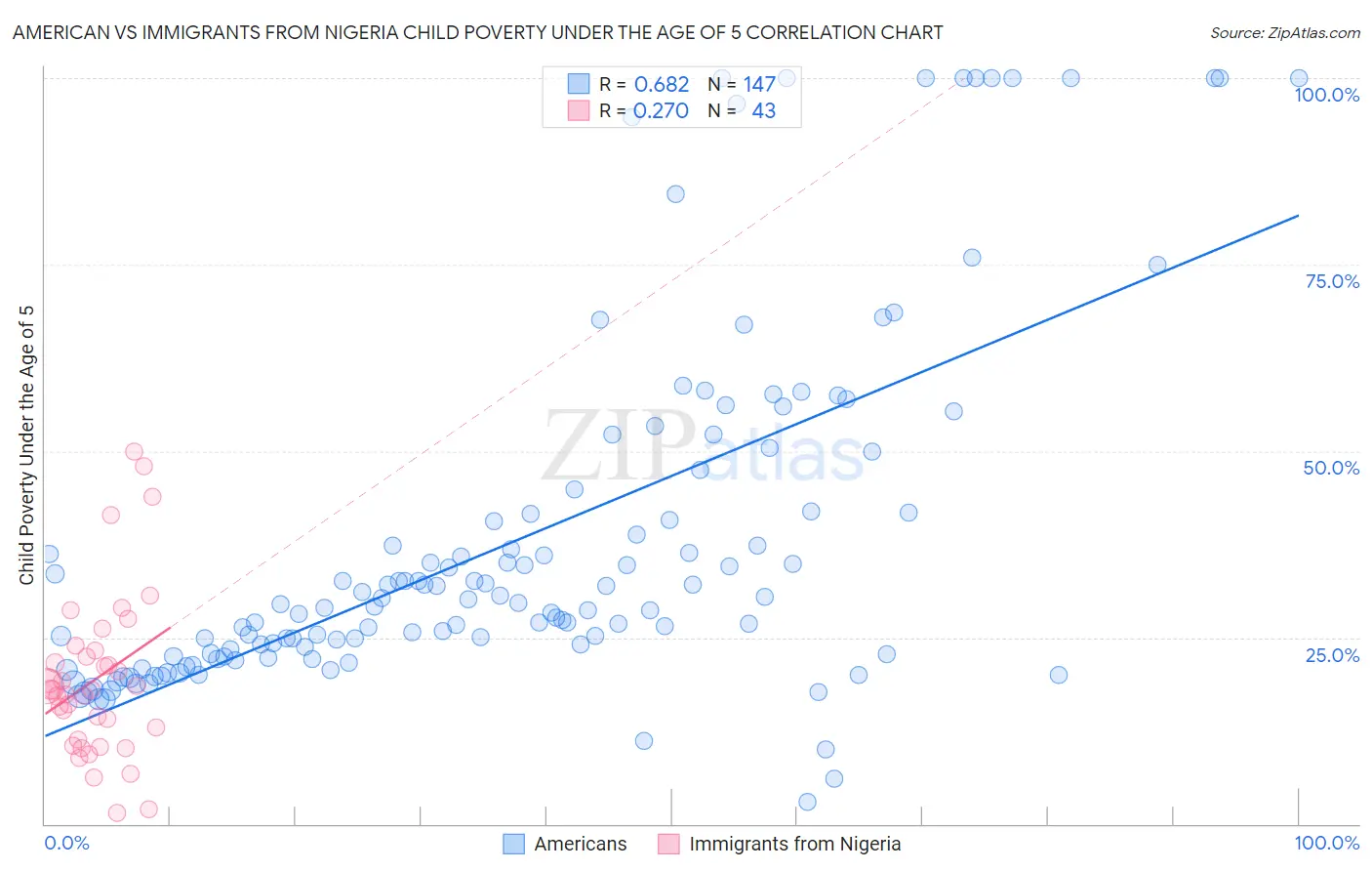 American vs Immigrants from Nigeria Child Poverty Under the Age of 5