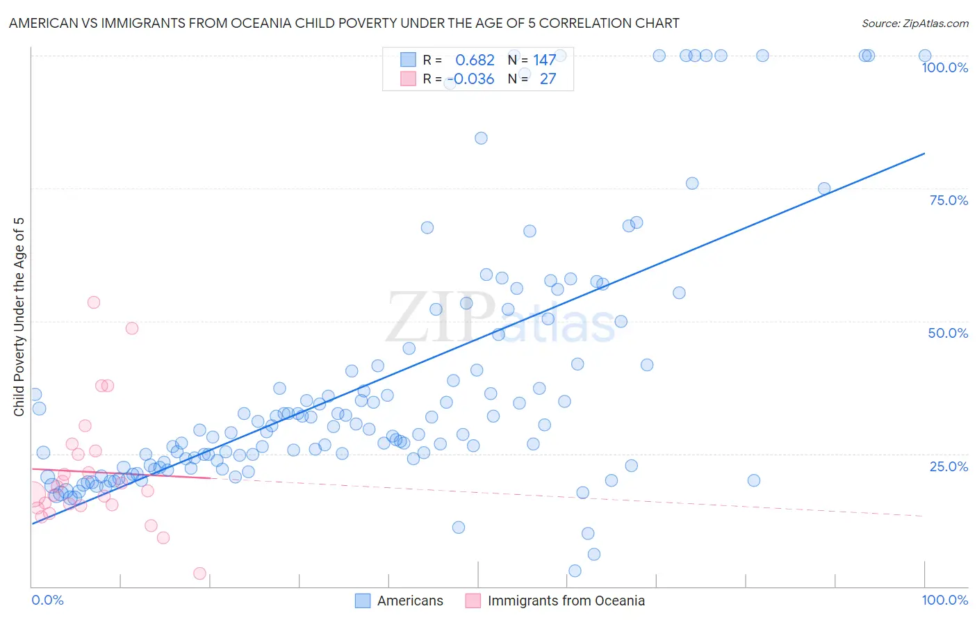 American vs Immigrants from Oceania Child Poverty Under the Age of 5