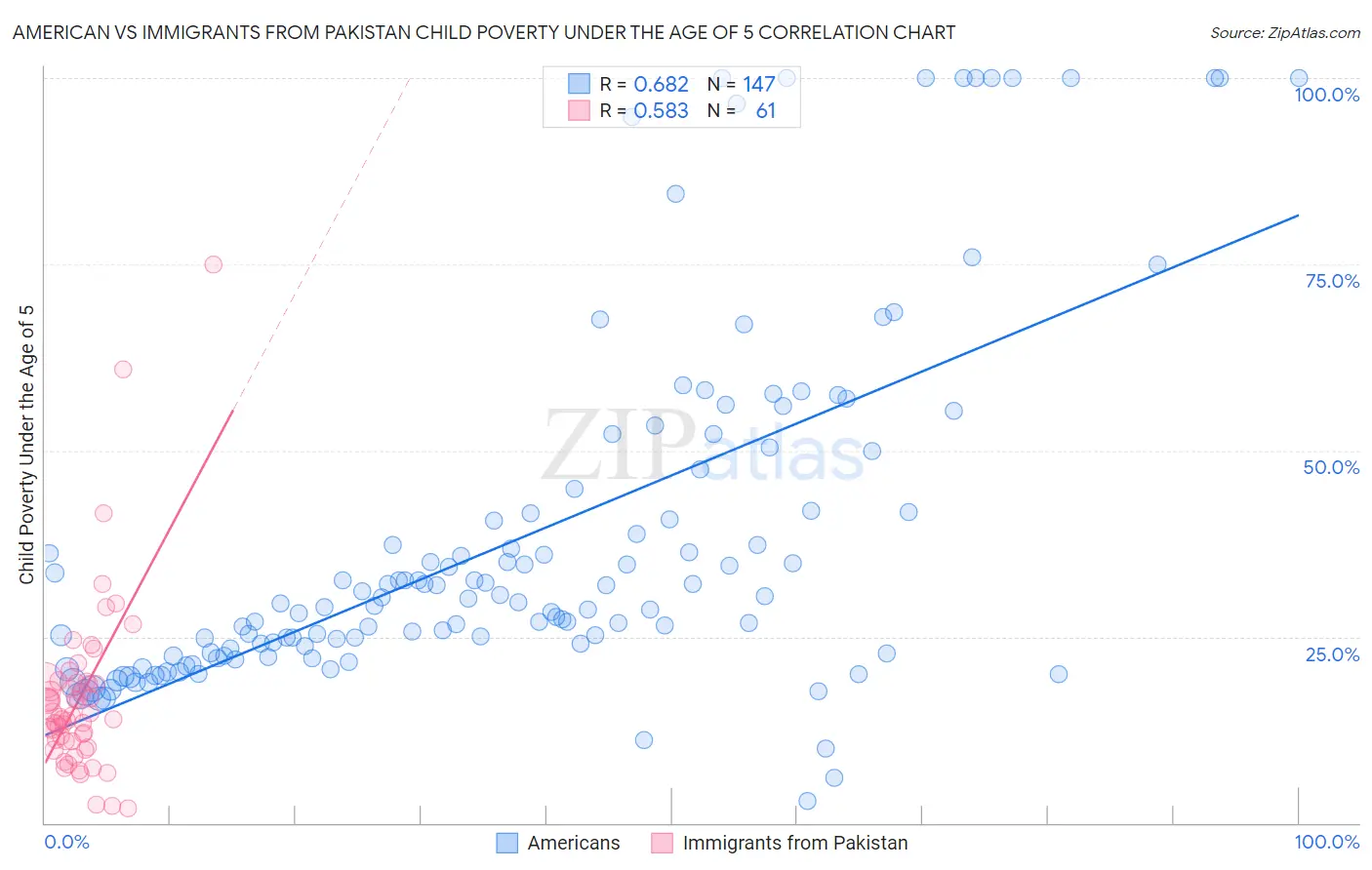 American vs Immigrants from Pakistan Child Poverty Under the Age of 5