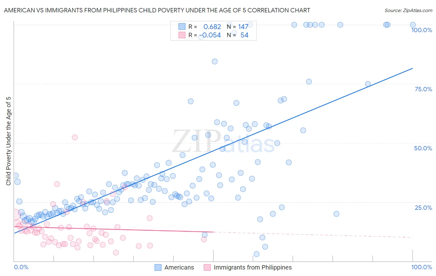 American vs Immigrants from Philippines Child Poverty Under the Age of 5