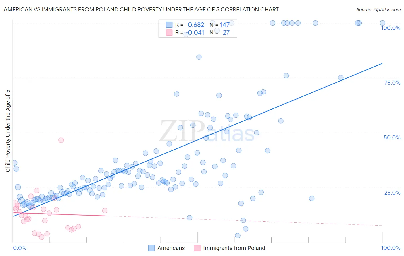 American vs Immigrants from Poland Child Poverty Under the Age of 5