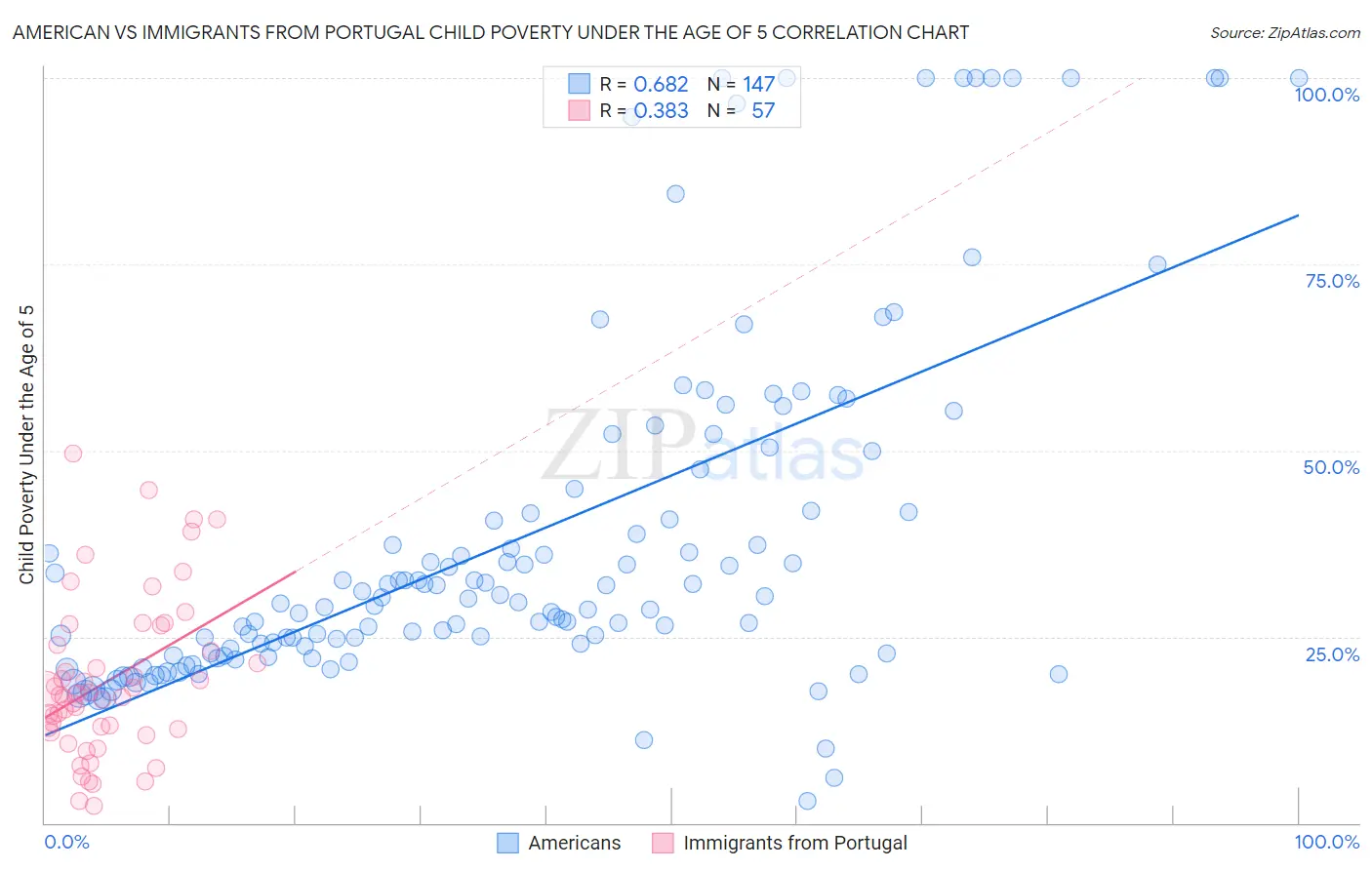 American vs Immigrants from Portugal Child Poverty Under the Age of 5