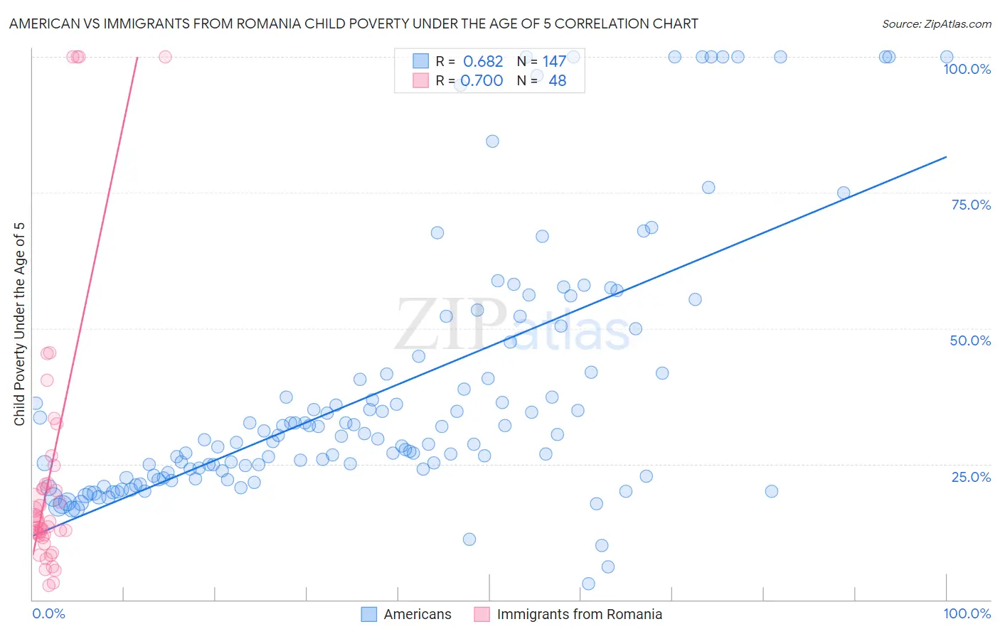 American vs Immigrants from Romania Child Poverty Under the Age of 5