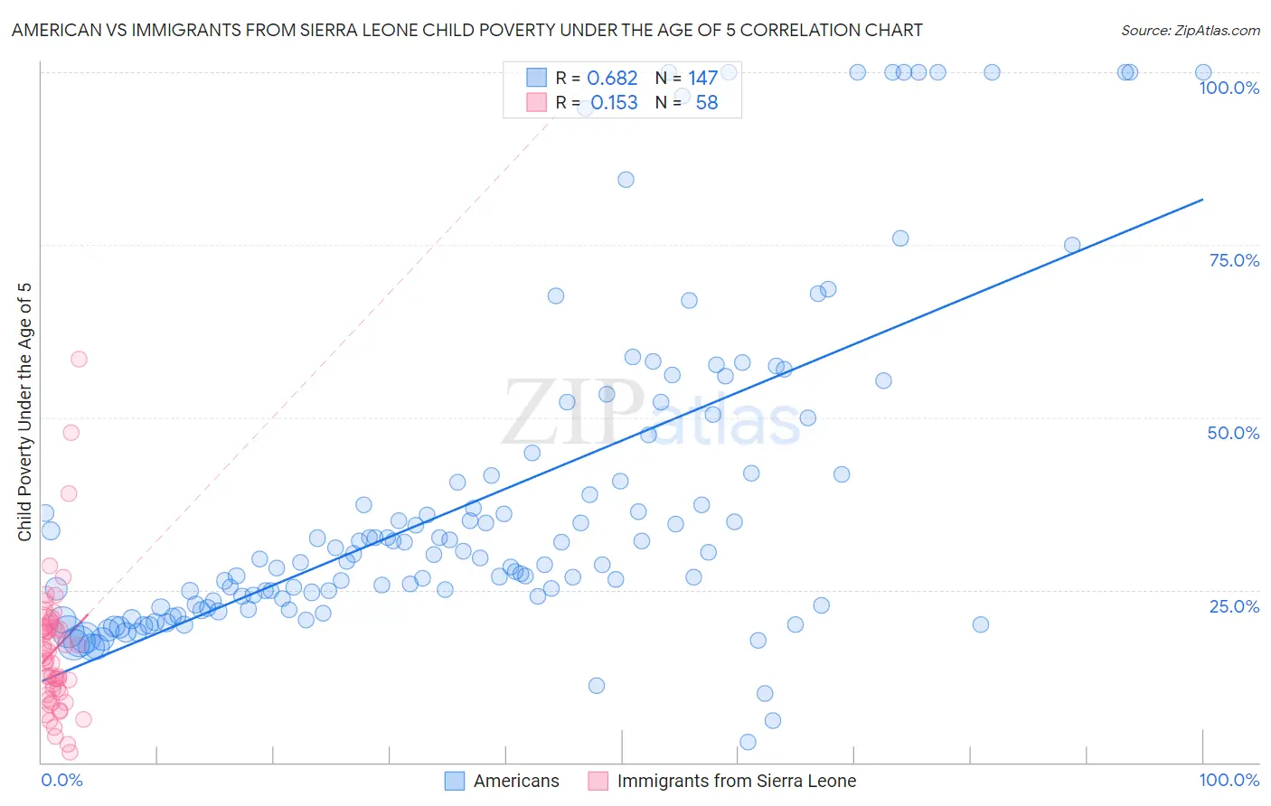 American vs Immigrants from Sierra Leone Child Poverty Under the Age of 5