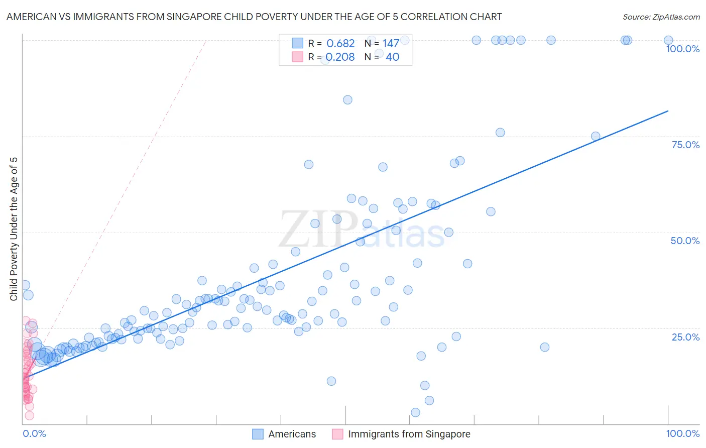 American vs Immigrants from Singapore Child Poverty Under the Age of 5