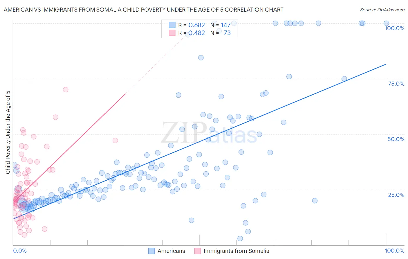 American vs Immigrants from Somalia Child Poverty Under the Age of 5