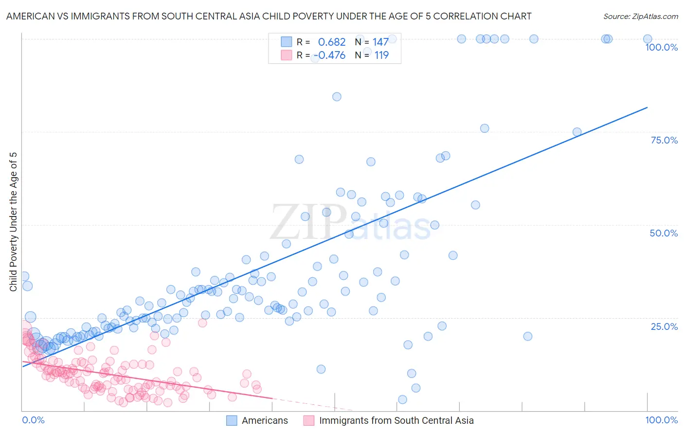 American vs Immigrants from South Central Asia Child Poverty Under the Age of 5