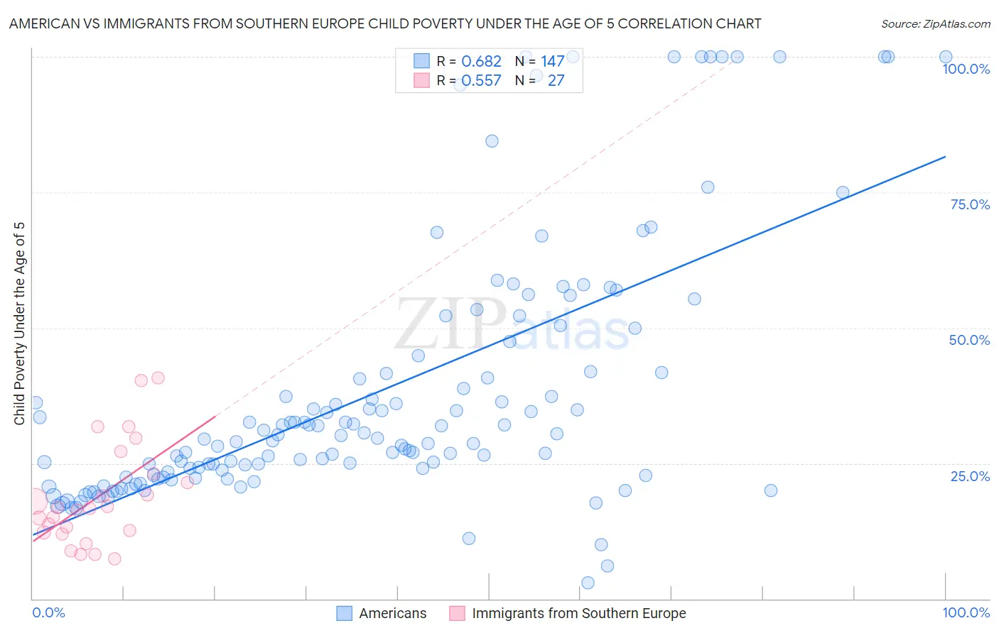 American vs Immigrants from Southern Europe Child Poverty Under the Age of 5