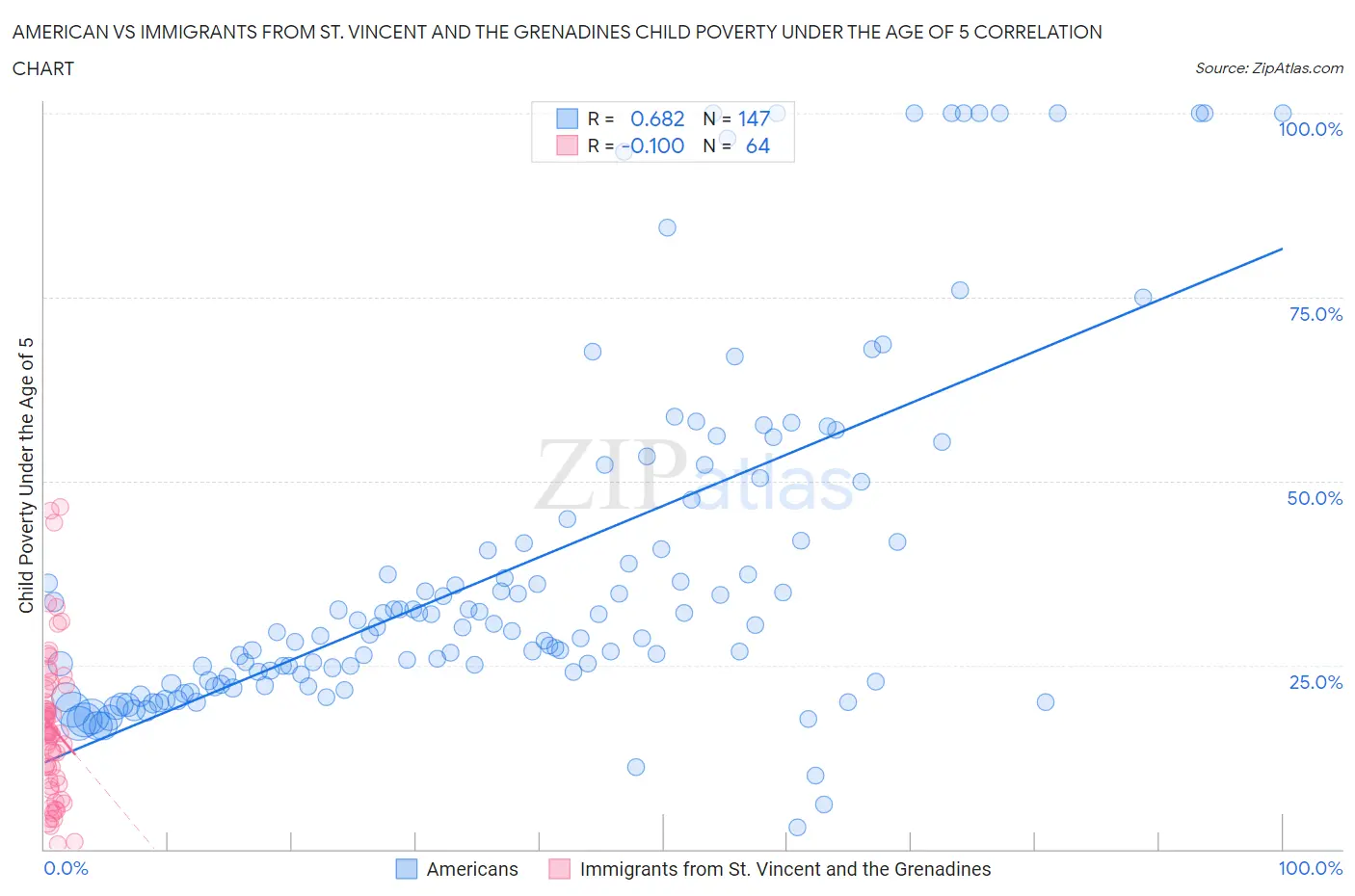American vs Immigrants from St. Vincent and the Grenadines Child Poverty Under the Age of 5