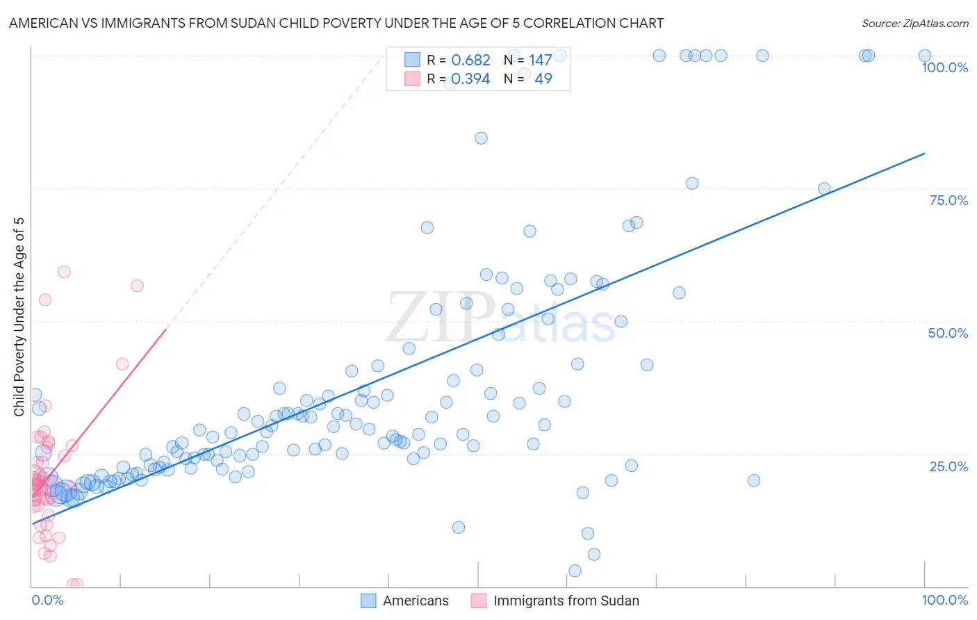 American vs Immigrants from Sudan Child Poverty Under the Age of 5