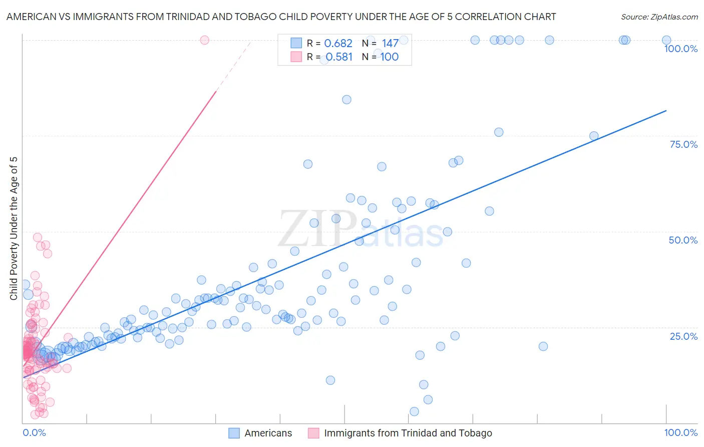 American vs Immigrants from Trinidad and Tobago Child Poverty Under the Age of 5