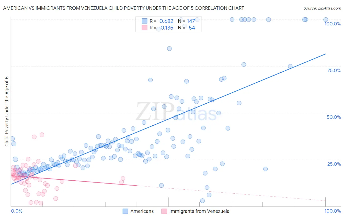 American vs Immigrants from Venezuela Child Poverty Under the Age of 5