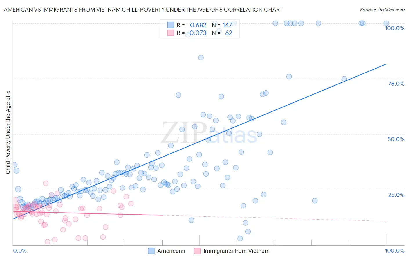 American vs Immigrants from Vietnam Child Poverty Under the Age of 5