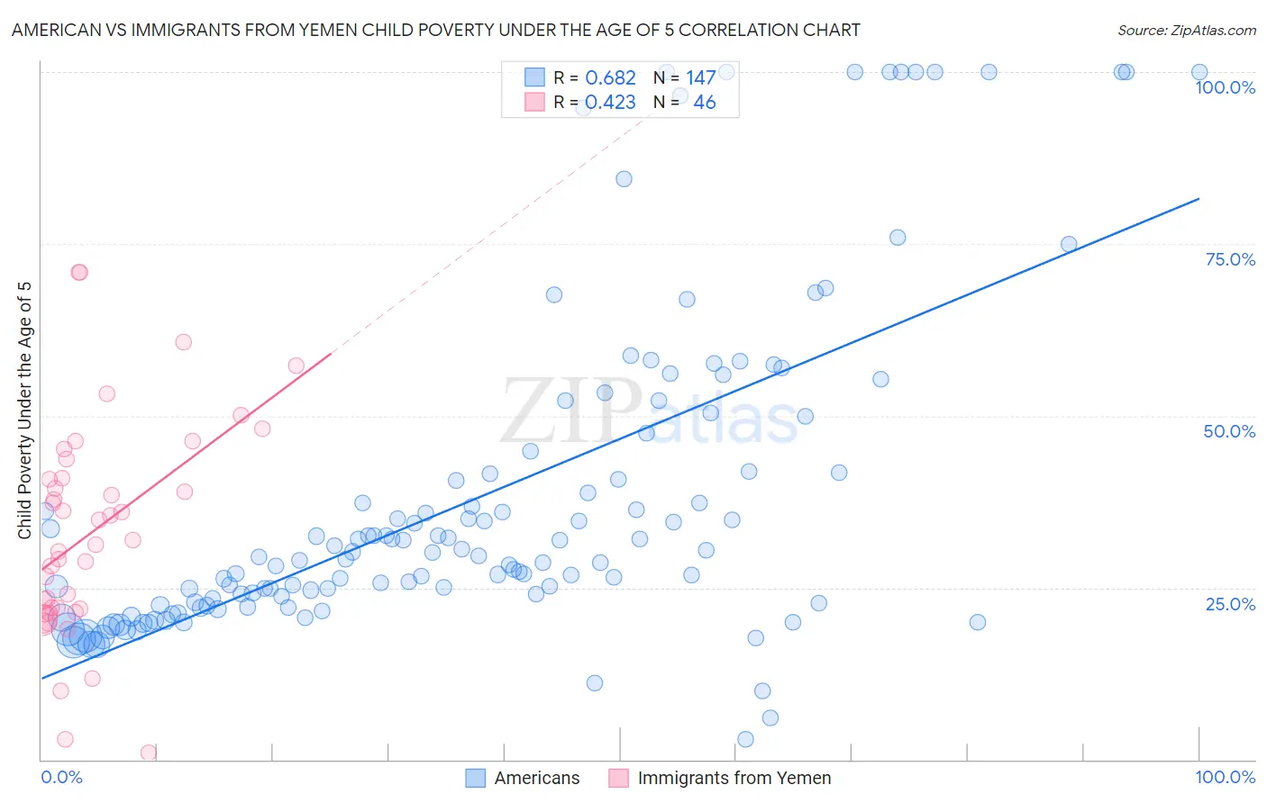 American vs Immigrants from Yemen Child Poverty Under the Age of 5