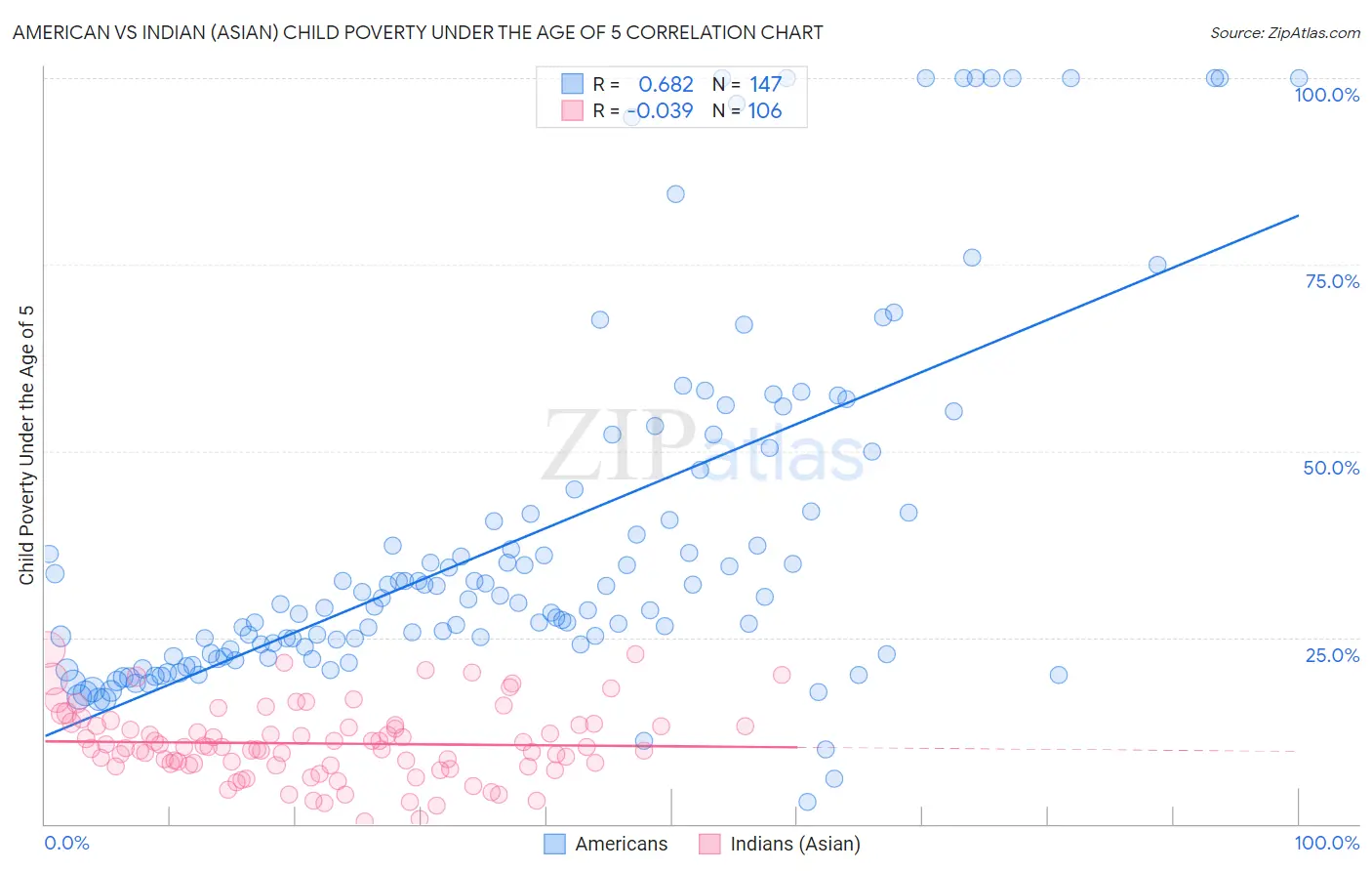 American vs Indian (Asian) Child Poverty Under the Age of 5