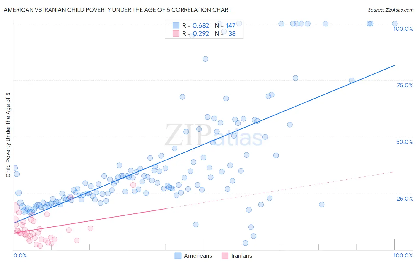 American vs Iranian Child Poverty Under the Age of 5