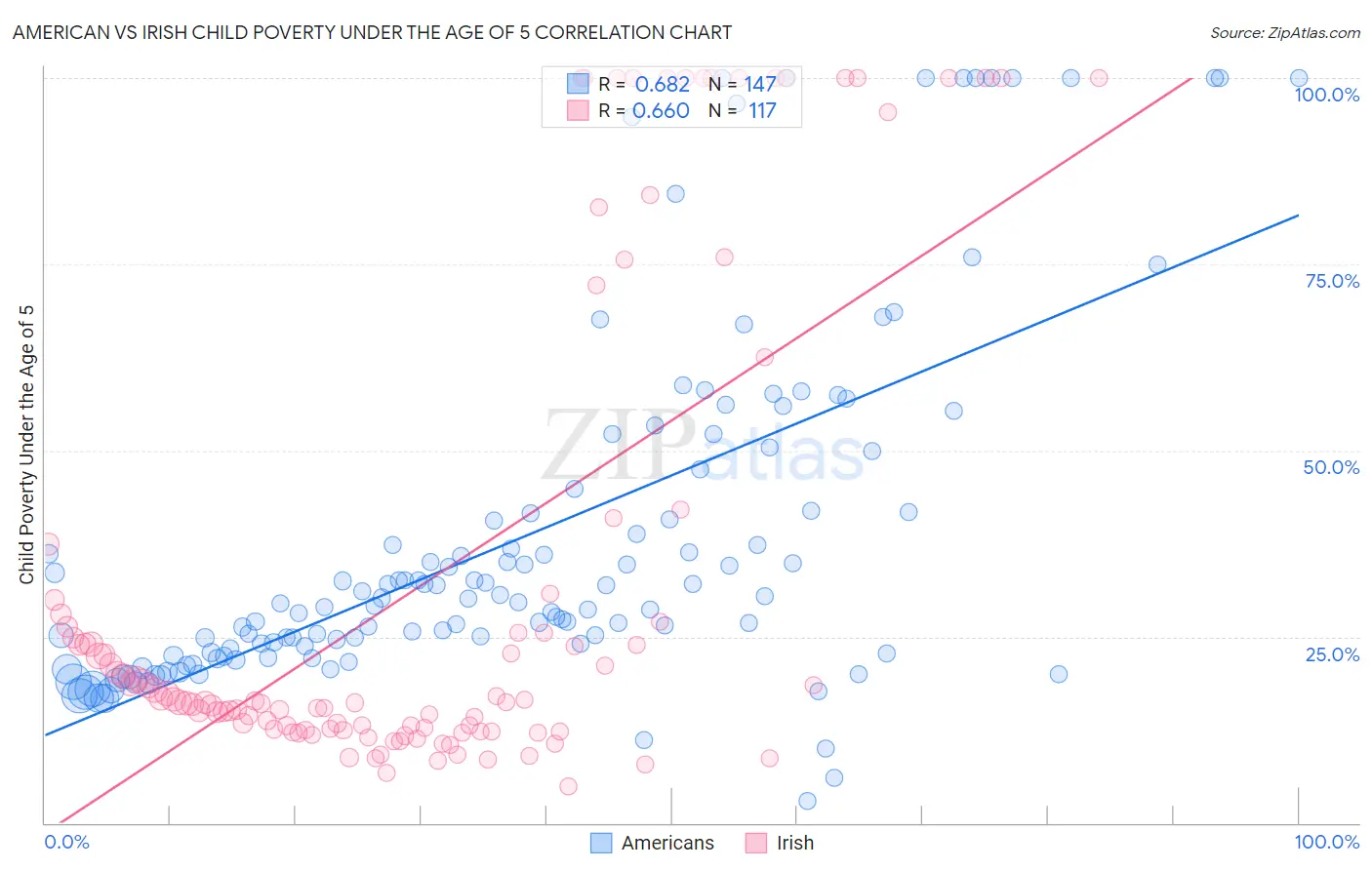 American vs Irish Child Poverty Under the Age of 5