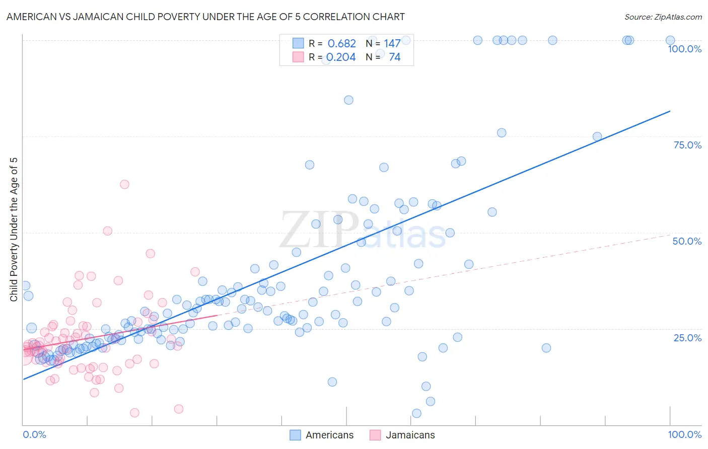 American vs Jamaican Child Poverty Under the Age of 5