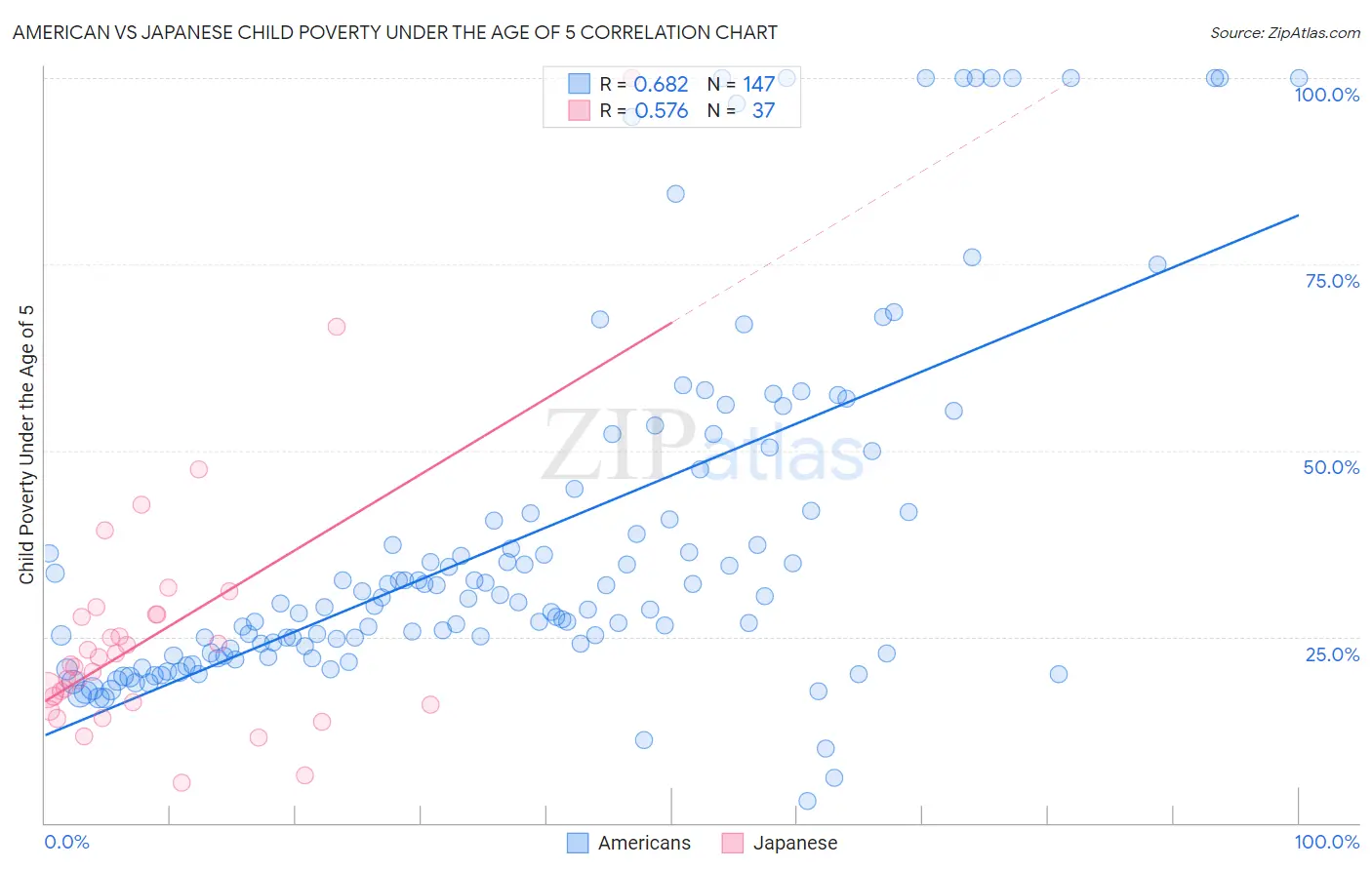 American vs Japanese Child Poverty Under the Age of 5