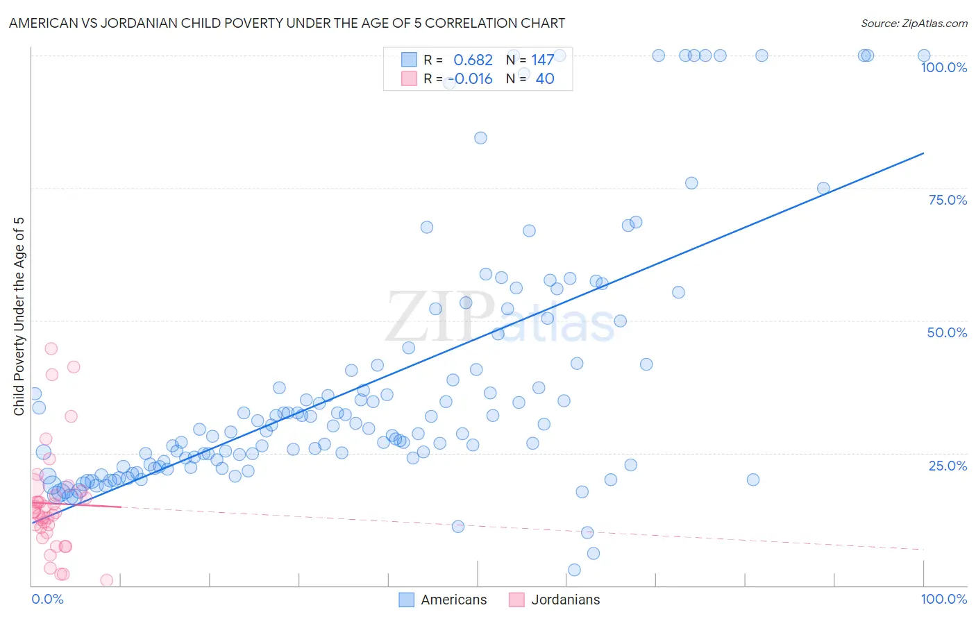 American vs Jordanian Child Poverty Under the Age of 5