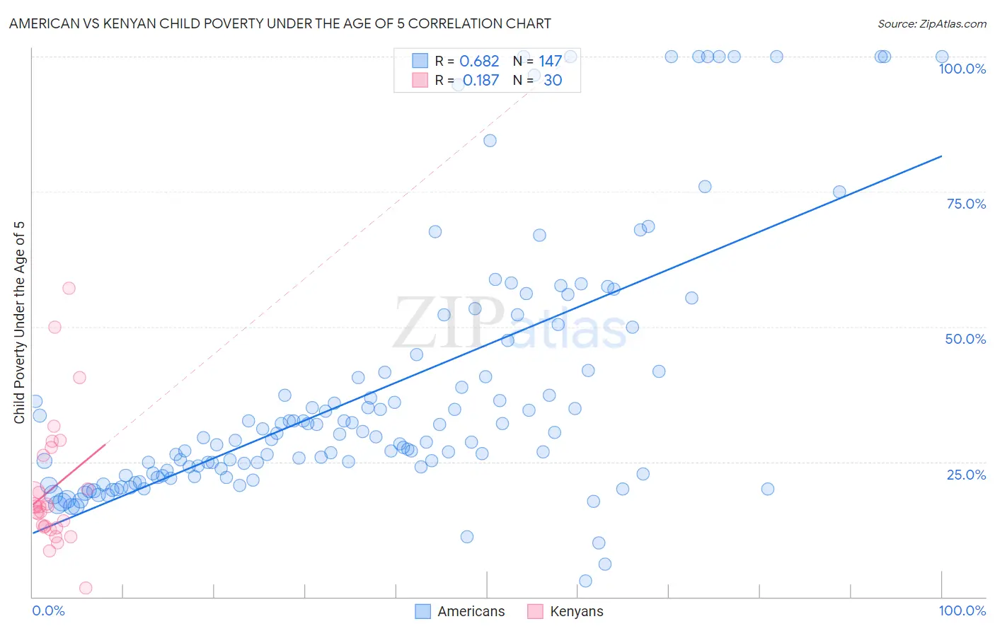 American vs Kenyan Child Poverty Under the Age of 5